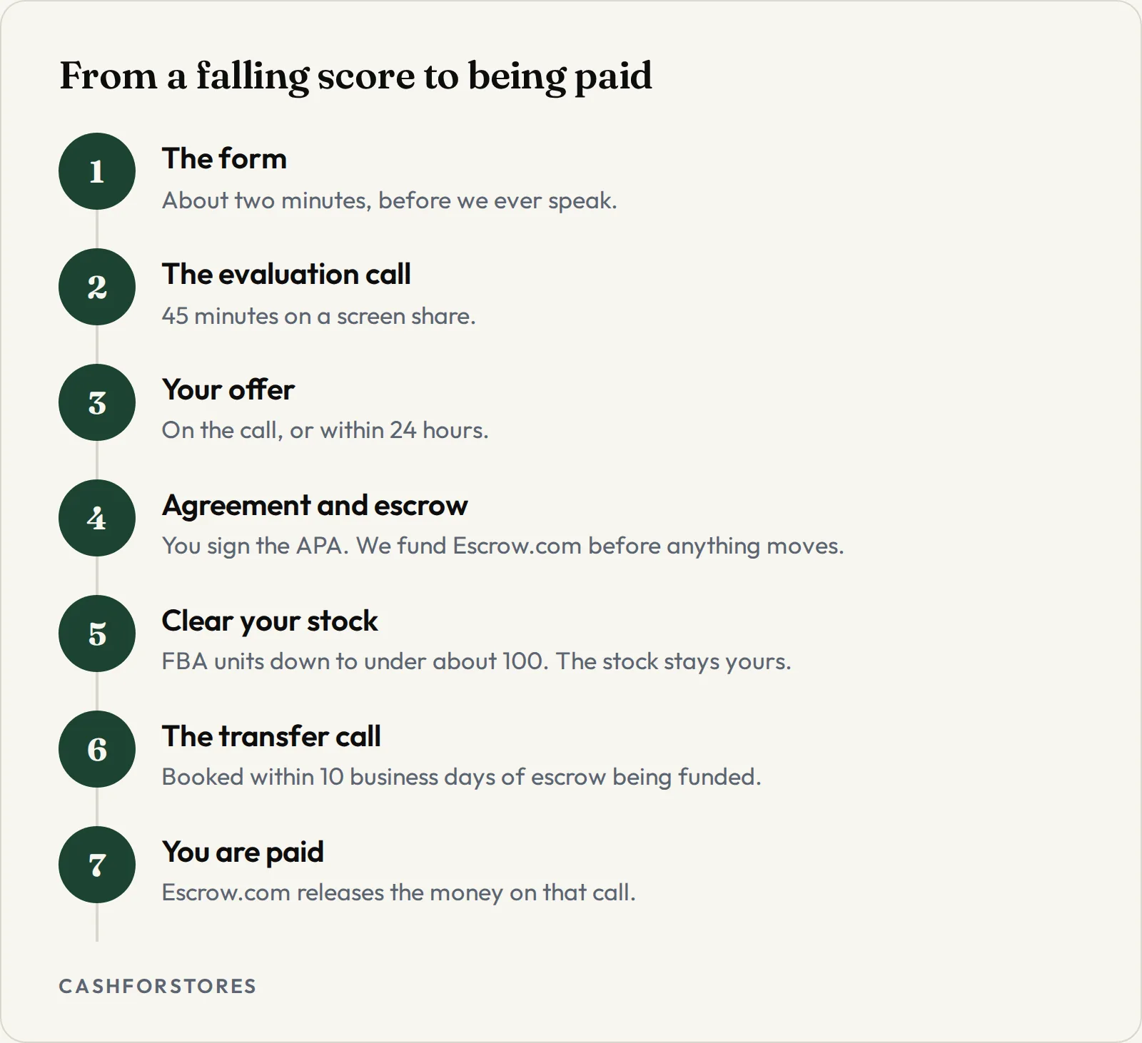 From a falling score to being paid. The form - About two minutes, before we ever speak.; The evaluation call - 45 minutes on a screen share.; Your offer - On the call, or within 24 hours.; Agreement and escrow - You sign the APA. We fund Escrow.com before anything moves.; Clear your stock - FBA units down to under about 100. The stock stays yours.; The transfer call - Booked within 10 business days of escrow being funded.; You are paid - Escrow.com releases the money on that call.