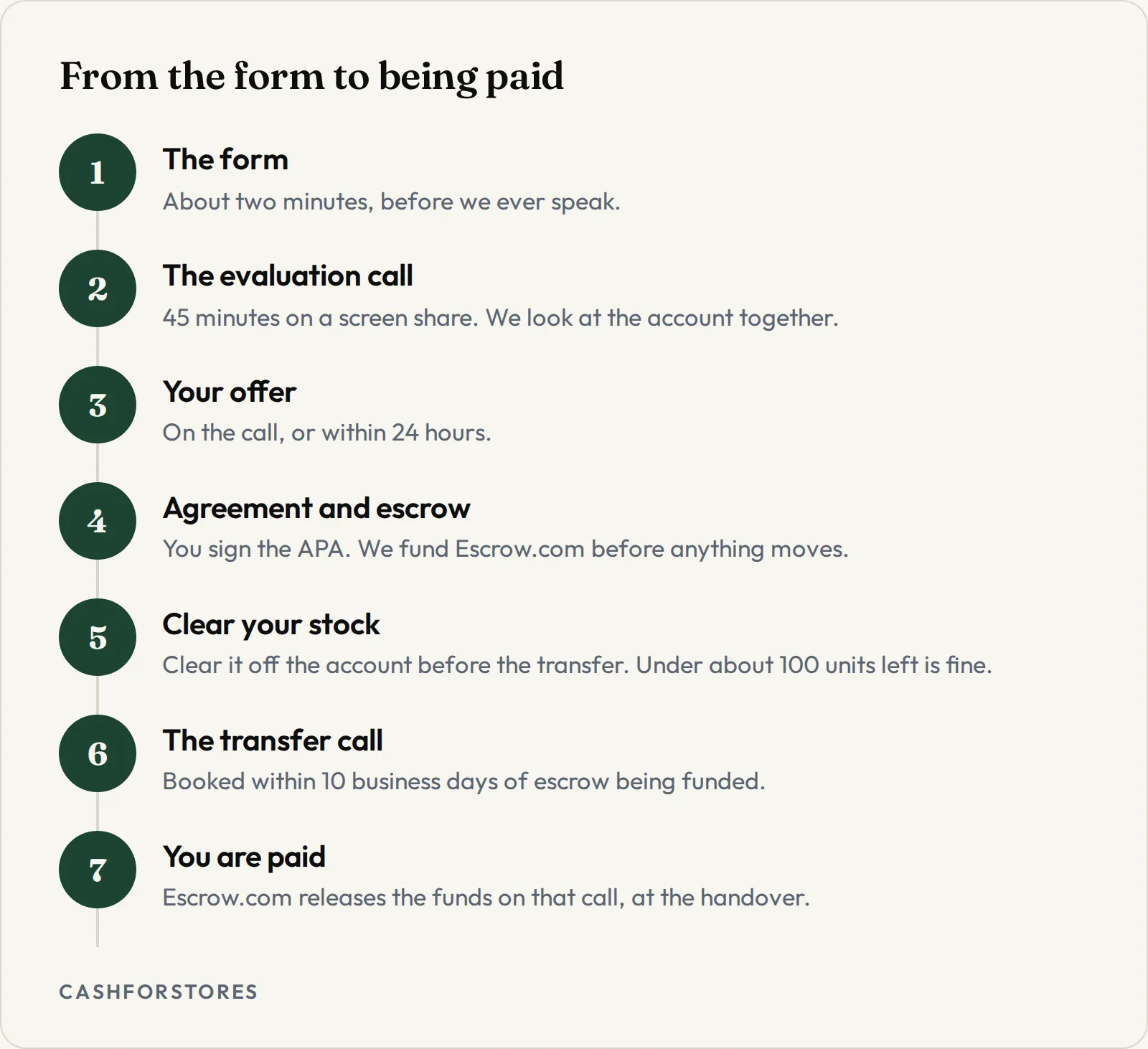 From the form to being paid. The form - About two minutes, before we ever speak.; The evaluation call - 45 minutes on a screen share. We look at the account together.; Your offer - On the call, or within 24 hours.; Agreement and escrow - You sign the APA. We fund Escrow.com before anything moves.; Clear your stock - Clear it off the account before the transfer. Under about 100 units left is fine.; The transfer call - Booked within 10 business days of escrow being funded.; You are paid - Escrow.com releases the funds on that call, at the handover.