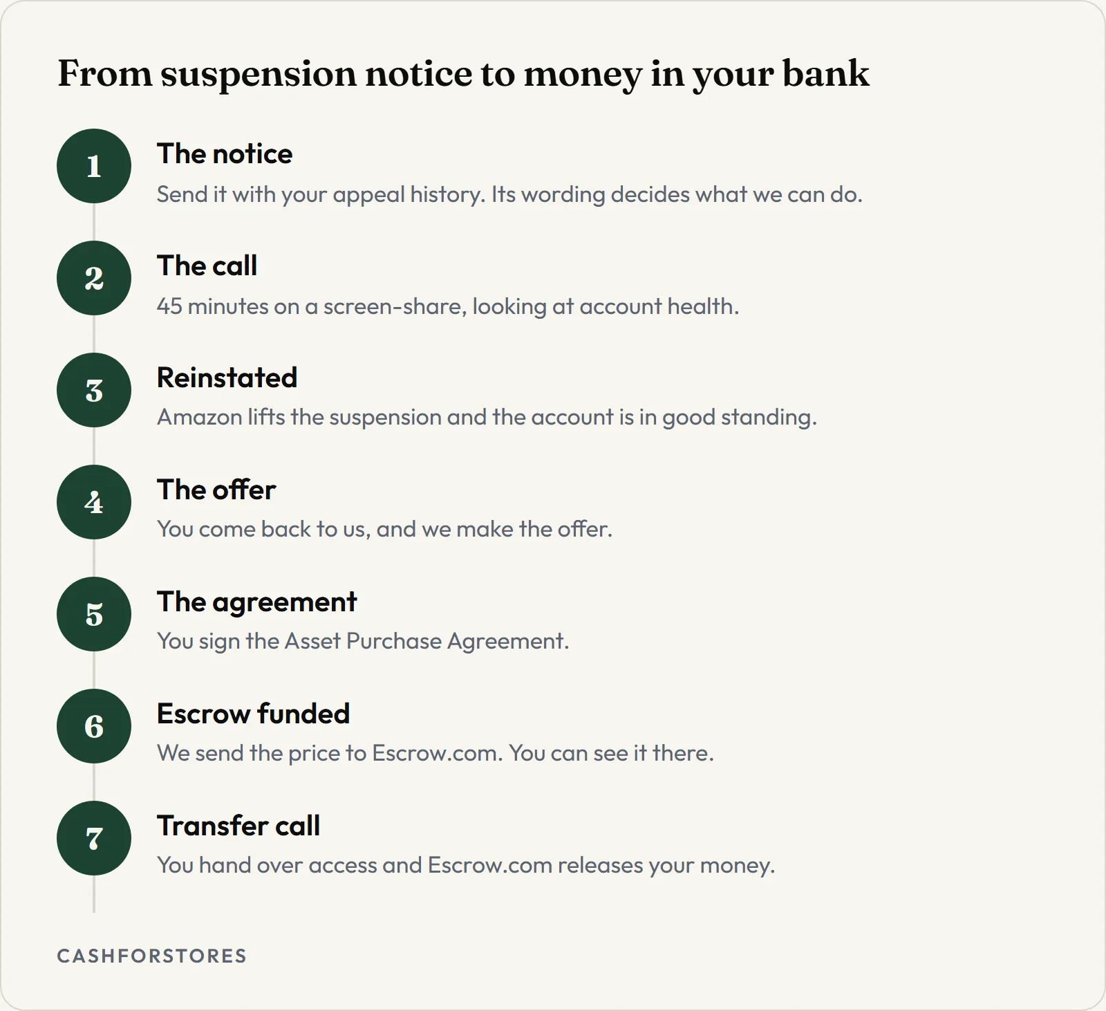 From suspension notice to money in your bank. The notice - Send it with your appeal history. Its wording decides what we can do.; The call - 45 minutes on a screen-share, looking at account health.; Reinstated - Amazon lifts the suspension and the account is in good standing.; The offer - You come back to us, and we make the offer.; The agreement - You sign the Asset Purchase Agreement.; Escrow funded - We send the price to Escrow.com. You can see it there.; Transfer call - You hand over access and Escrow.com releases your money.