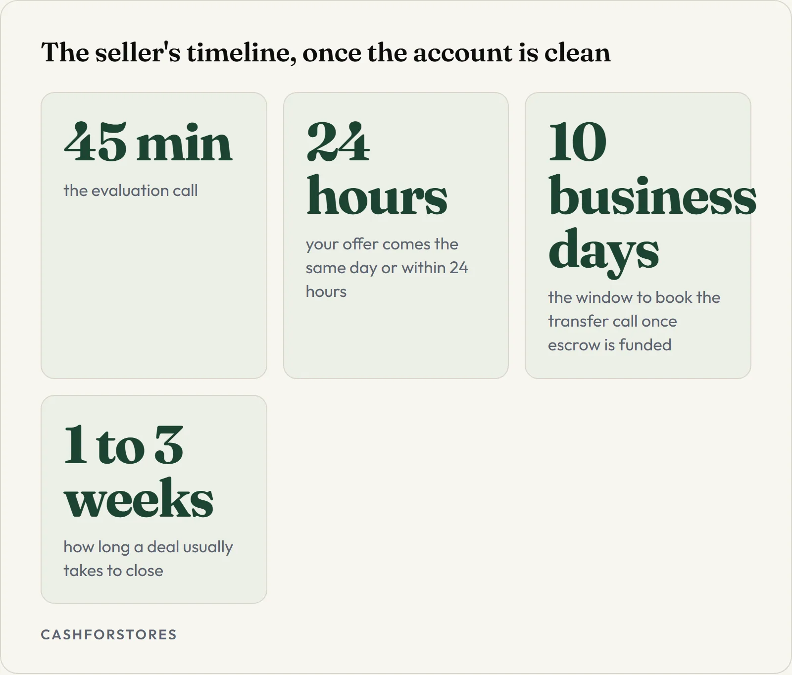 The seller's timeline, once the account is clean. 45 min - the evaluation call; 24 hours - your offer comes the same day or within 24 hours; 10 business days - the window to book the transfer call once escrow is funded; 1 to 3 weeks - how long a deal usually takes to close