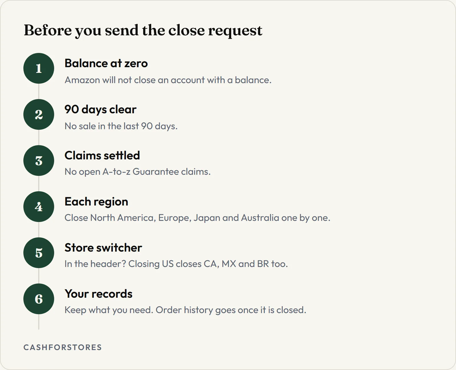 Before you send the close request. Balance at zero - Amazon will not close an account with a balance.; 90 days clear - No sale in the last 90 days.; Claims settled - No open A-to-z Guarantee claims.; Each region - Close North America, Europe, Japan and Australia one by one.; Store switcher - In the header? Closing US closes CA, MX and BR too.; Your records - Keep what you need. Order history goes once it is closed.