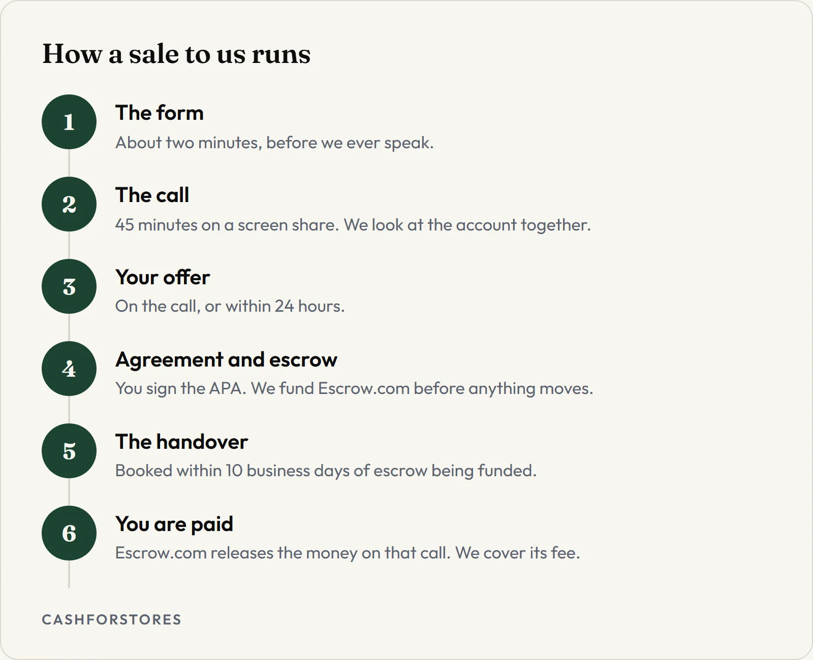 How a sale to us runs. The form - About two minutes, before we ever speak.; The call - 45 minutes on a screen share. We look at the account together.; Your offer - On the call, or within 24 hours.; Agreement and escrow - You sign the APA. We fund Escrow.com before anything moves.; The handover - Booked within 10 business days of escrow being funded.; You are paid - Escrow.com releases the money on that call. We cover its fee.