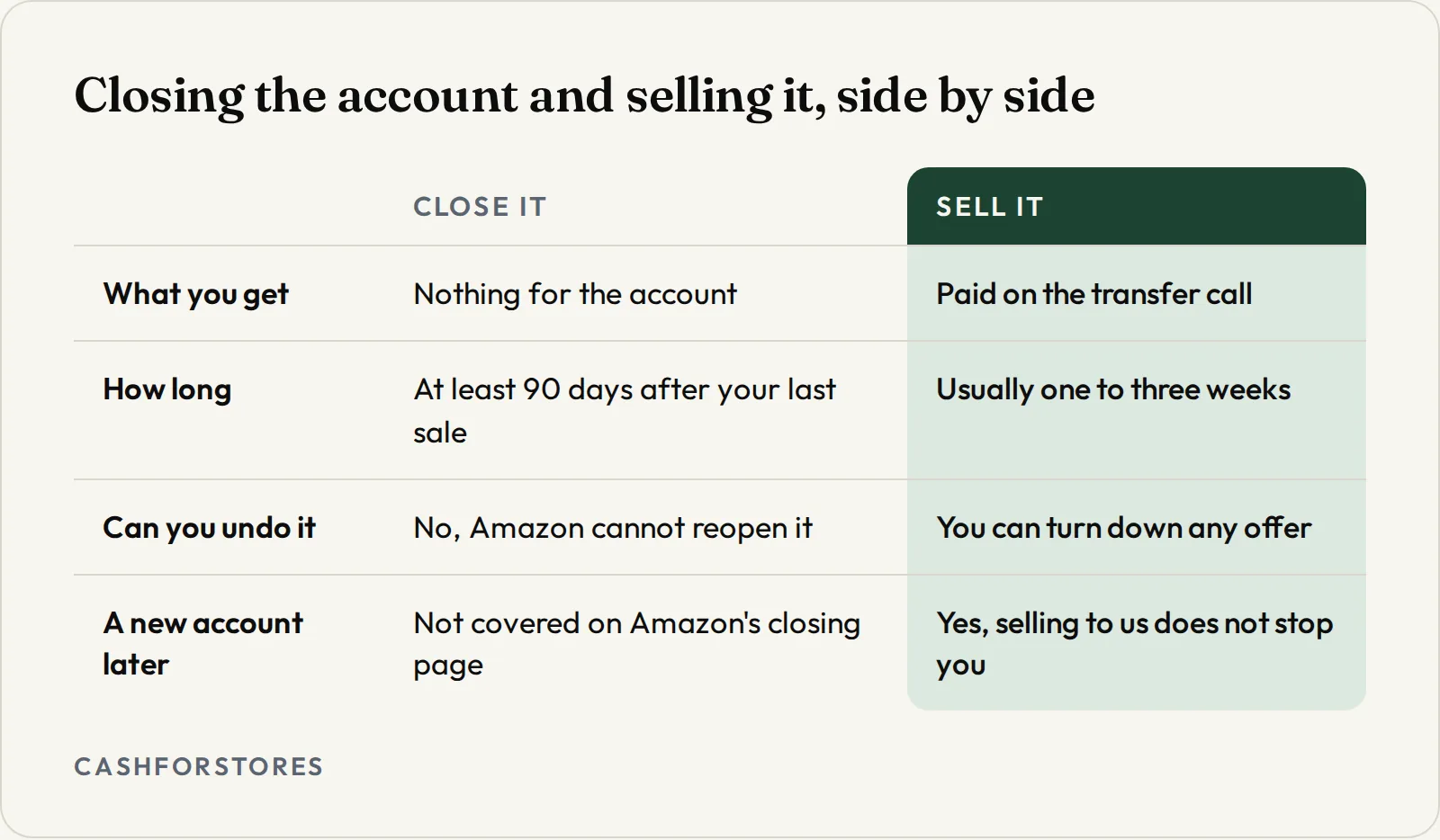 Closing the account and selling it, side by side. What you get: Close it Nothing for the account, Sell it Paid on the transfer call; How long: Close it At least 90 days after your last sale, Sell it Usually one to three weeks; Can you undo it: Close it No, Amazon cannot reopen it, Sell it You can turn down any offer; A new account later: Close it Not covered on Amazon's closing page, Sell it Yes, selling to us does not stop you