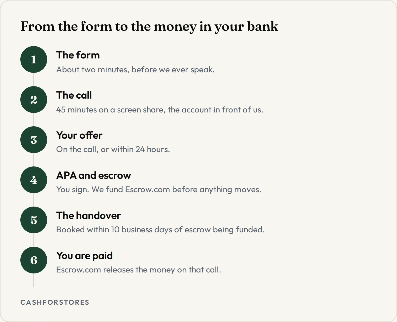 From the form to the money in your bank. The form - About two minutes, before we ever speak.; The call - 45 minutes on a screen share, the account in front of us.; Your offer - On the call, or within 24 hours.; APA and escrow - You sign. We fund Escrow.com before anything moves.; The handover - Booked within 10 business days of escrow being funded.; You are paid - Escrow.com releases the money on that call.