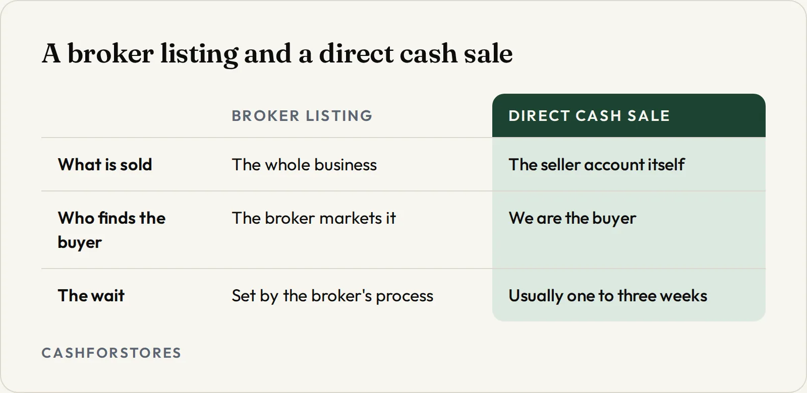 A broker listing and a direct cash sale. What is sold: Broker listing The whole business, Direct cash sale The seller account itself; Who finds the buyer: Broker listing The broker markets it, Direct cash sale We are the buyer; The wait: Broker listing Set by the broker's process, Direct cash sale Usually one to three weeks