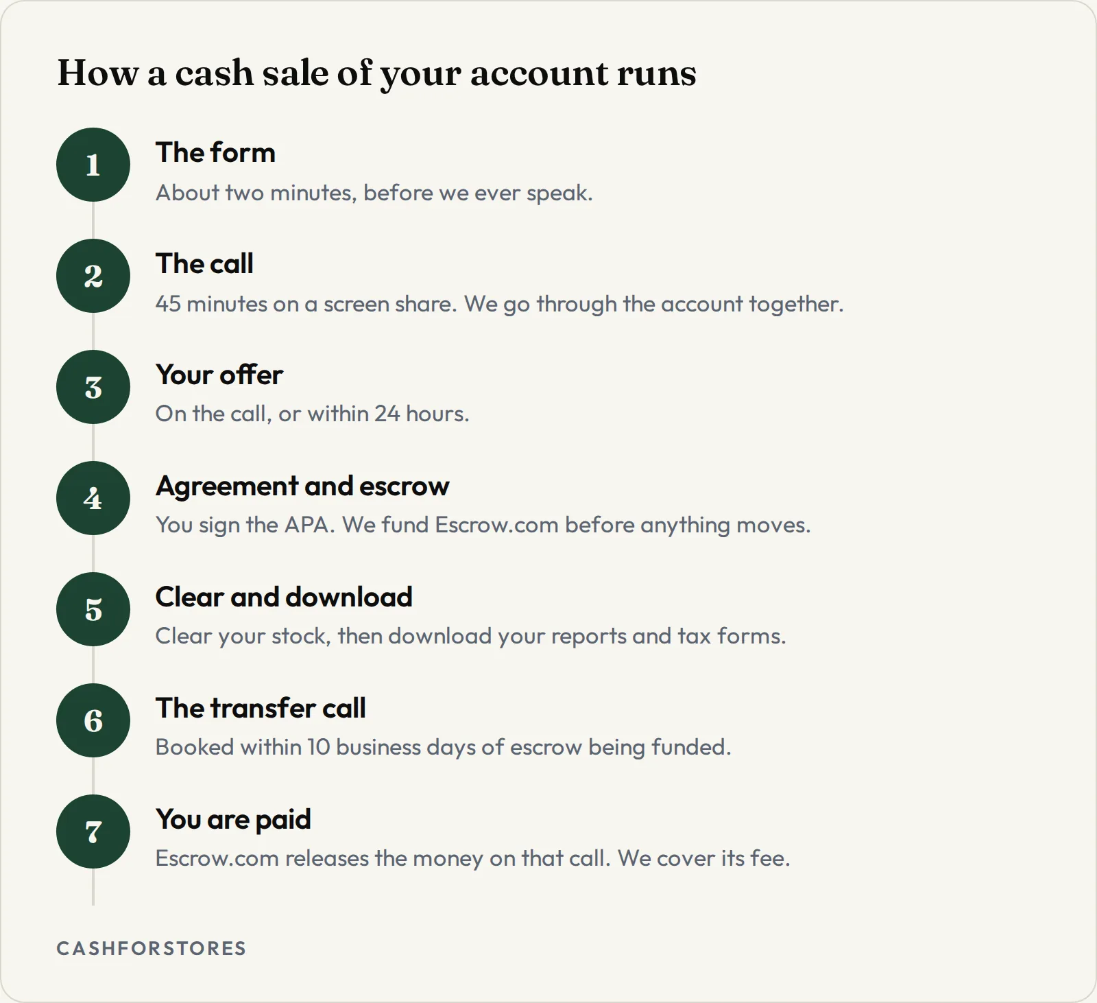 How a cash sale of your account runs. The form - About two minutes, before we ever speak.; The call - 45 minutes on a screen share. We go through the account together.; Your offer - On the call, or within 24 hours.; Agreement and escrow - You sign the APA. We fund Escrow.com before anything moves.; Clear and download - Clear your stock, then download your reports and tax forms.; The transfer call - Booked within 10 business days of escrow being funded.; You are paid - Escrow.com releases the money on that call. We cover its fee.