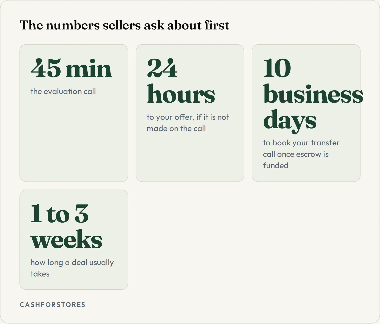 The numbers sellers ask about first. 45 min - the evaluation call; 24 hours - to your offer, if it is not made on the call; 10 business days - to book your transfer call once escrow is funded; 1 to 3 weeks - how long a deal usually takes