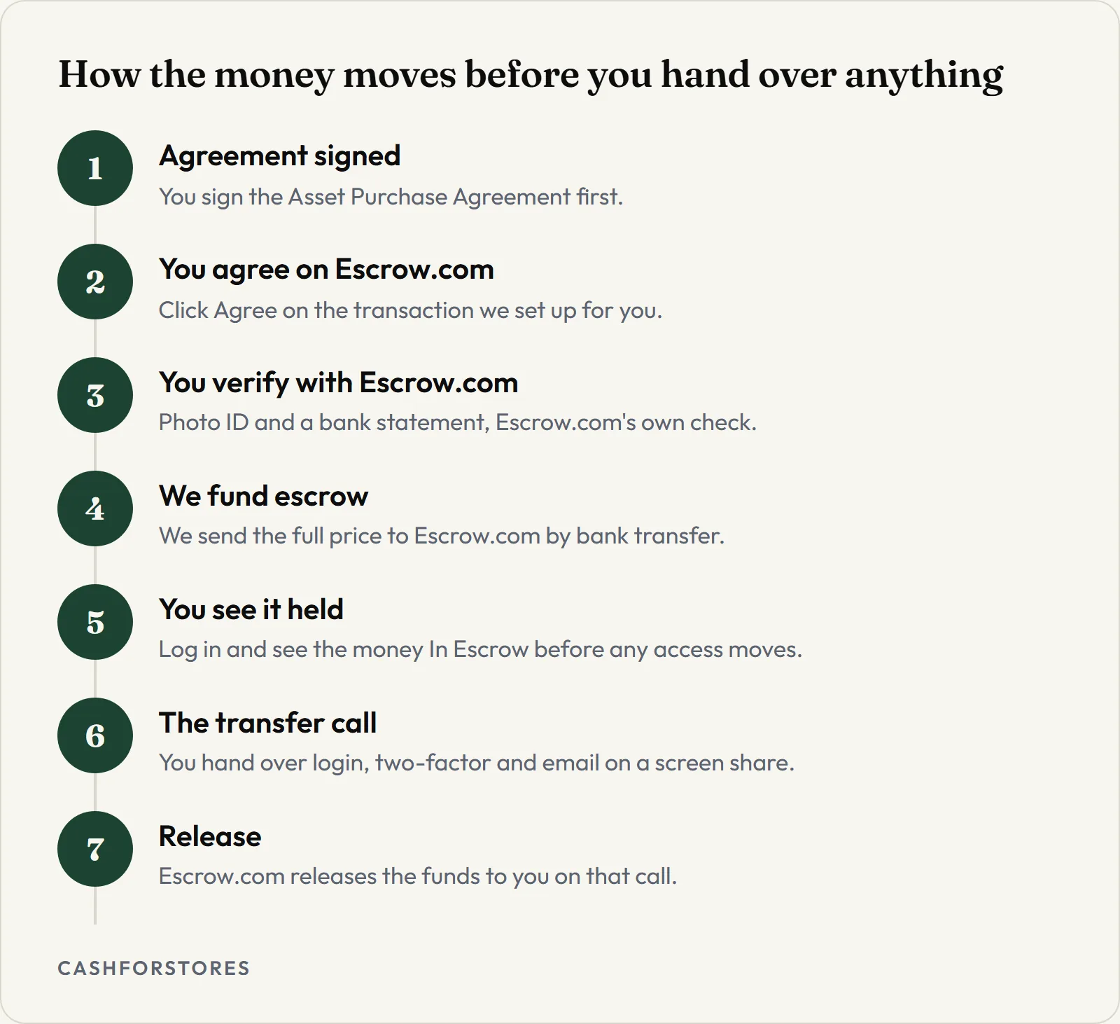 How the money moves before you hand over anything. Agreement signed - You sign the Asset Purchase Agreement first.; You agree on Escrow.com - Click Agree on the transaction we set up for you.; You verify with Escrow.com - Photo ID and a bank statement, Escrow.com's own check.; We fund escrow - We send the full price to Escrow.com by bank transfer.; You see it held - Log in and see the money In Escrow before any access moves.; The transfer call - You hand over login, two-factor and email on a screen share.; Release - Escrow.com releases the funds to you on that call.