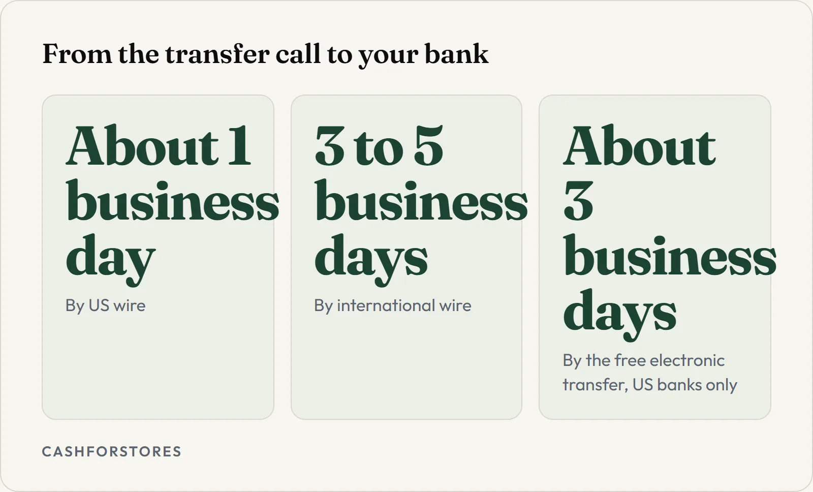 From the transfer call to your bank. About 1 business day - By US wire; 3 to 5 business days - By international wire; About 3 business days - By the free electronic transfer, US banks only
