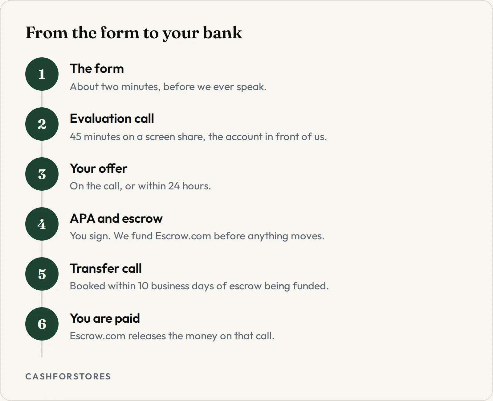 From the form to your bank. The form - About two minutes, before we ever speak.; Evaluation call - 45 minutes on a screen share, the account in front of us.; Your offer - On the call, or within 24 hours.; APA and escrow - You sign. We fund Escrow.com before anything moves.; Transfer call - Booked within 10 business days of escrow being funded.; You are paid - Escrow.com releases the money on that call.