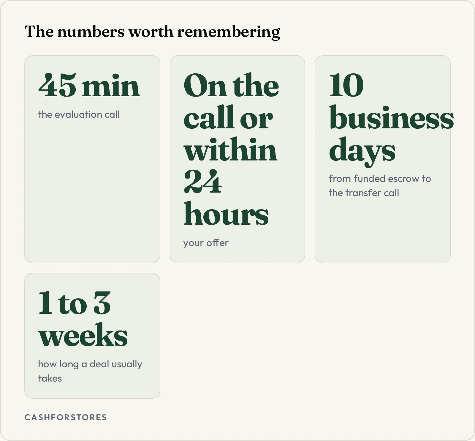 The numbers worth remembering. 45 min - the evaluation call; On the call or within 24 hours - your offer; 10 business days - from funded escrow to the transfer call; 1 to 3 weeks - how long a deal usually takes