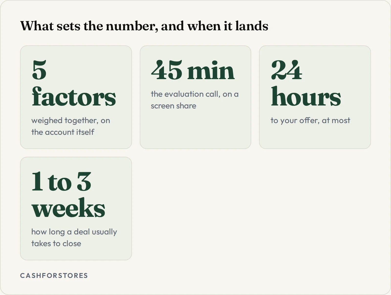 What sets the number, and when it lands. 5 factors - weighed together, on the account itself; 45 min - the evaluation call, on a screen share; 24 hours - to your offer, at most; 1 to 3 weeks - how long a deal usually takes to close
