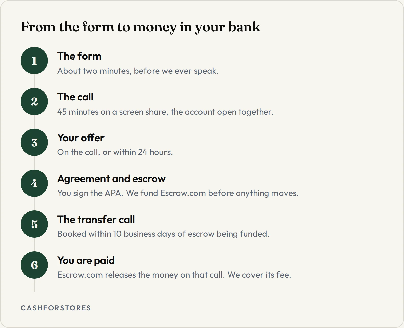 From the form to money in your bank. The form - About two minutes, before we ever speak.; The call - 45 minutes on a screen share, the account open together.; Your offer - On the call, or within 24 hours.; Agreement and escrow - You sign the APA. We fund Escrow.com before anything moves.; The transfer call - Booked within 10 business days of escrow being funded.; You are paid - Escrow.com releases the money on that call. We cover its fee.