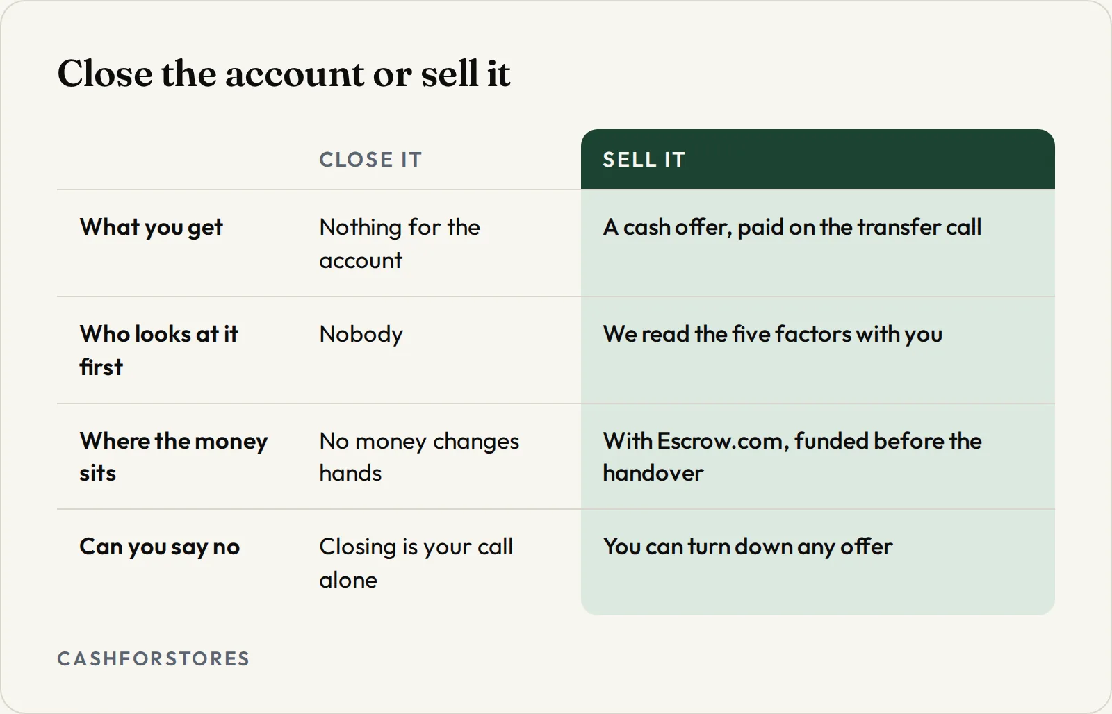 Close the account or sell it. What you get: Close it Nothing for the account, Sell it A cash offer, paid on the transfer call; Who looks at it first: Close it Nobody, Sell it We read the five factors with you; Where the money sits: Close it No money changes hands, Sell it With Escrow.com, funded before the handover; Can you say no: Close it Closing is your call alone, Sell it You can turn down any offer