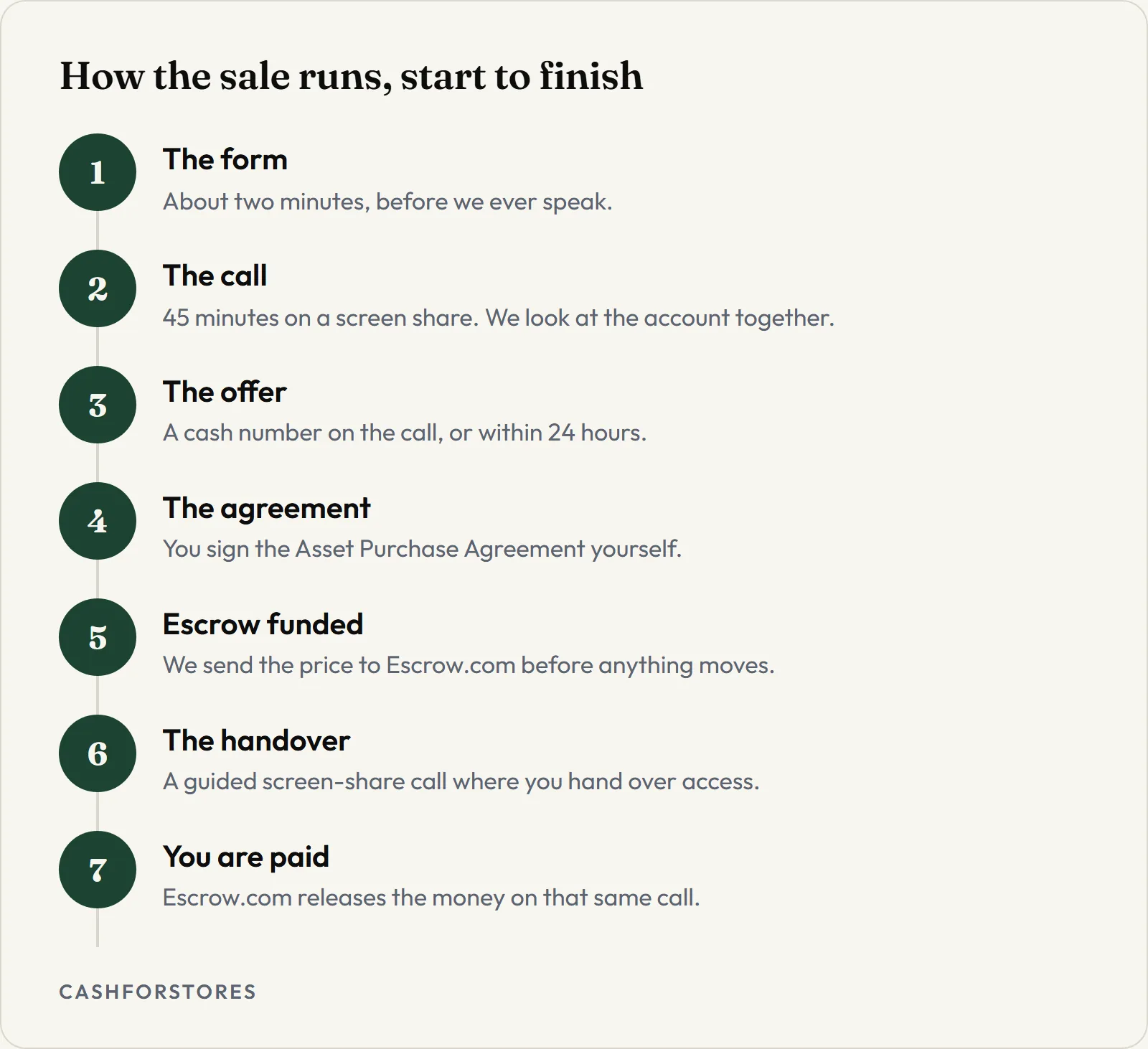 How the sale runs, start to finish. The form - About two minutes, before we ever speak.; The call - 45 minutes on a screen share. We look at the account together.; The offer - A cash number on the call, or within 24 hours.; The agreement - You sign the Asset Purchase Agreement yourself.; Escrow funded - We send the price to Escrow.com before anything moves.; The handover - A guided screen-share call where you hand over access.; You are paid - Escrow.com releases the money on that same call.