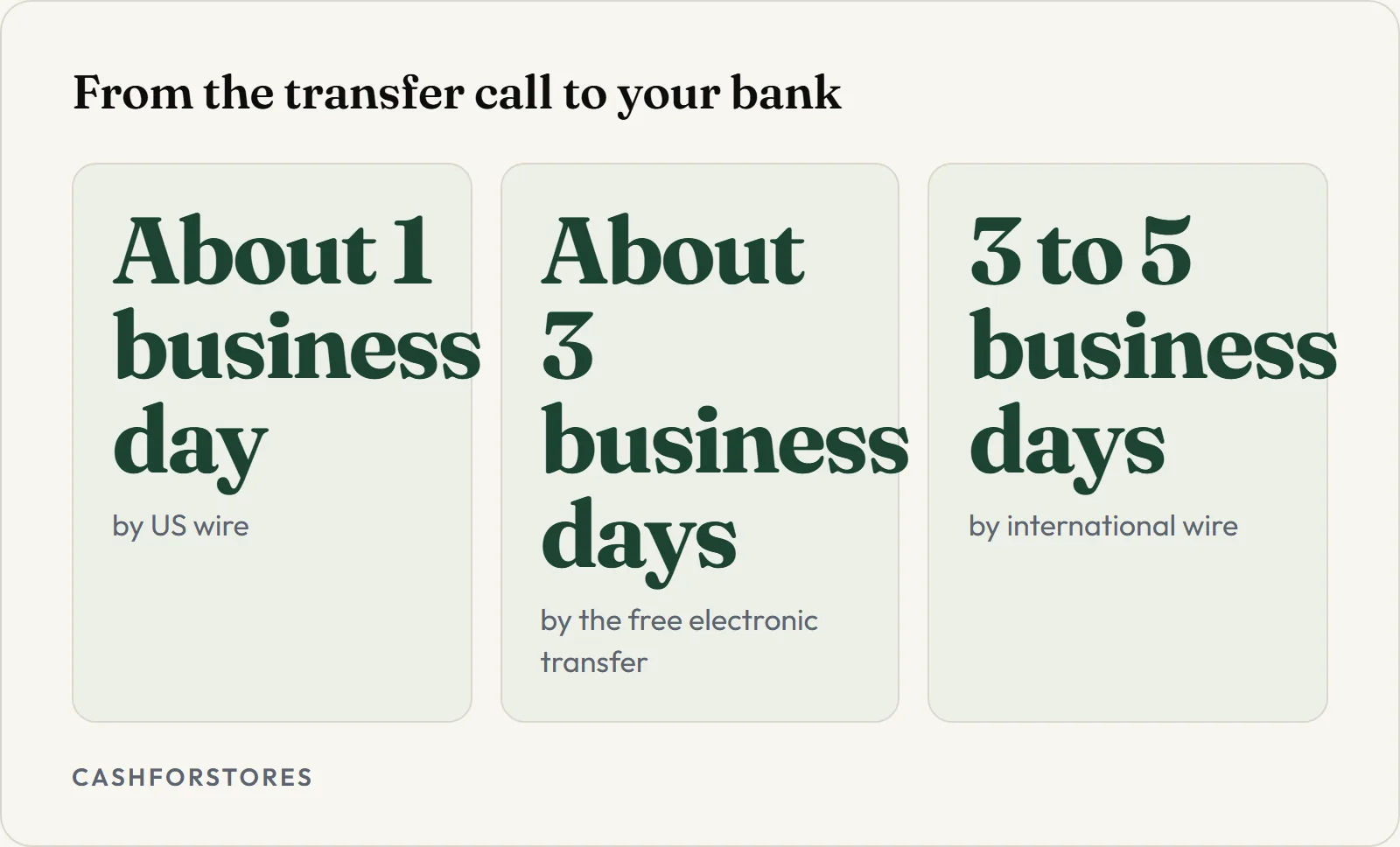 From the transfer call to your bank. About 1 business day - by US wire; About 3 business days - by the free electronic transfer; 3 to 5 business days - by international wire