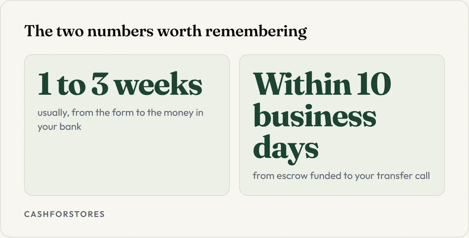 The two numbers worth remembering. 1 to 3 weeks - usually, from the form to the money in your bank; Within 10 business days - from escrow funded to your transfer call
