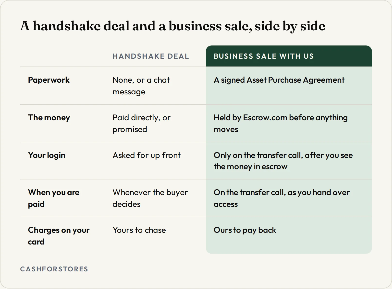 A handshake deal and a business sale, side by side. Paperwork: Handshake deal None, or a chat message, Business sale with us A signed Asset Purchase Agreement; The money: Handshake deal Paid directly, or promised, Business sale with us Held by Escrow.com before anything moves; Your login: Handshake deal Asked for up front, Business sale with us Only on the transfer call, after you see the money in escrow; When you are paid: Handshake deal Whenever the buyer decides, Business sale with us On the transfer call, as you hand over access; Charges on your card: Handshake deal Yours to chase, Business sale with us Ours to pay back