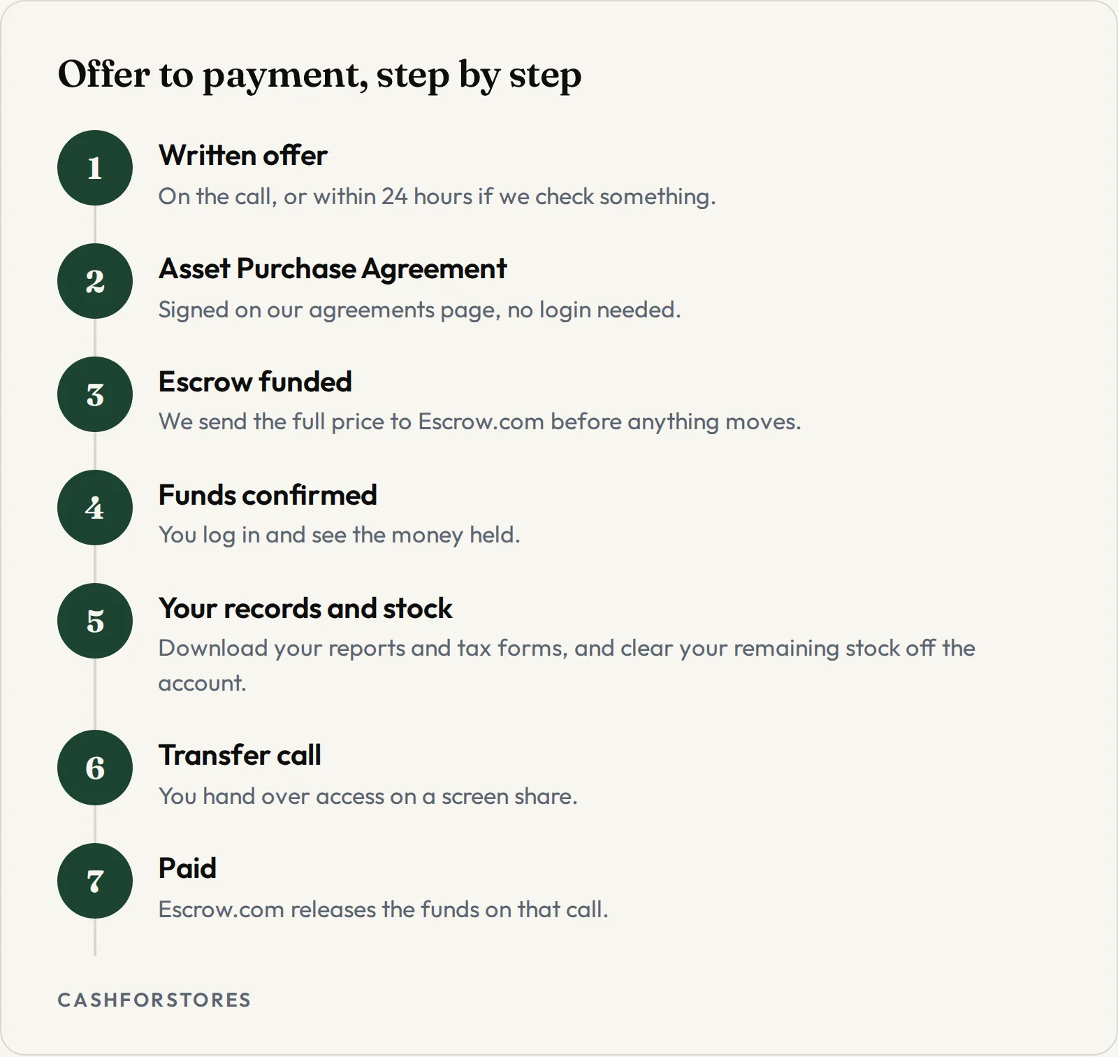Offer to payment, step by step. Written offer - On the call, or within 24 hours if we check something.; Asset Purchase Agreement - Signed on our agreements page, no login needed.; Escrow funded - We send the full price to Escrow.com before anything moves.; Funds confirmed - You log in and see the money held.; Your records and stock - Download your reports and tax forms, and clear your remaining stock off the account.; Transfer call - You hand over access on a screen share.; Paid - Escrow.com releases the funds on that call.