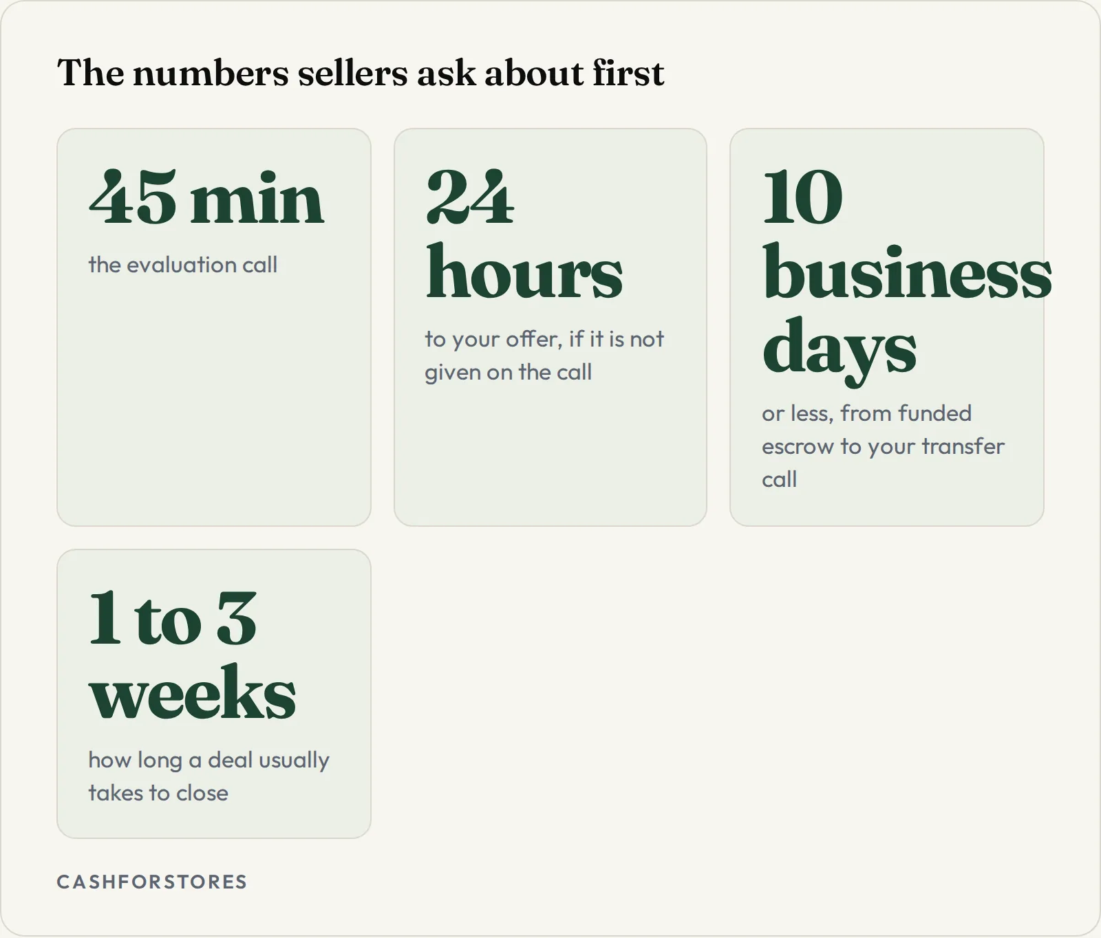 The numbers sellers ask about first. 45 min - the evaluation call; 24 hours - to your offer, if it is not given on the call; 10 business days - or less, from funded escrow to your transfer call; 1 to 3 weeks - how long a deal usually takes to close