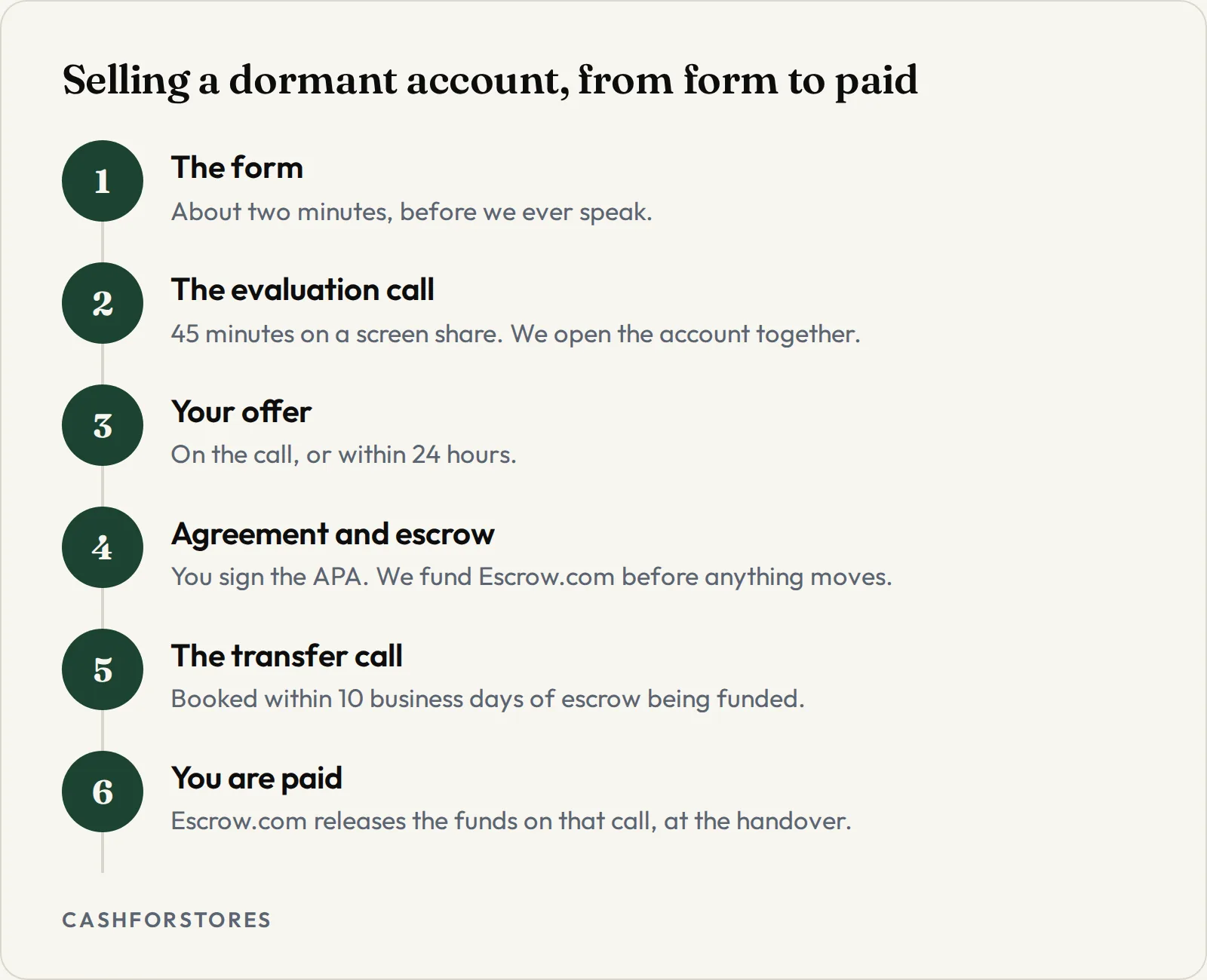 Selling a dormant account, from form to paid. The form - About two minutes, before we ever speak.; The evaluation call - 45 minutes on a screen share. We open the account together.; Your offer - On the call, or within 24 hours.; Agreement and escrow - You sign the APA. We fund Escrow.com before anything moves.; The transfer call - Booked within 10 business days of escrow being funded.; You are paid - Escrow.com releases the funds on that call, at the handover.