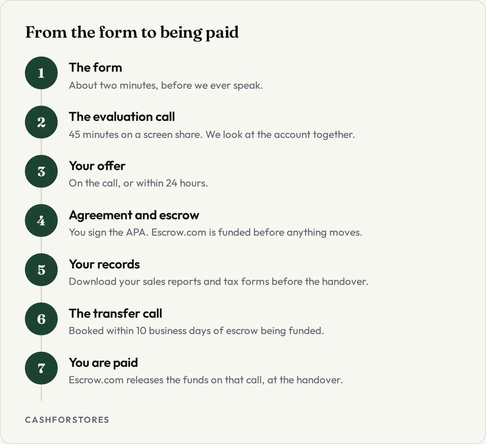 From the form to being paid. The form - About two minutes, before we ever speak.; The evaluation call - 45 minutes on a screen share. We look at the account together.; Your offer - On the call, or within 24 hours.; Agreement and escrow - You sign the APA. Escrow.com is funded before anything moves.; Your records - Download your sales reports and tax forms before the handover.; The transfer call - Booked within 10 business days of escrow being funded.; You are paid - Escrow.com releases the funds on that call, at the handover.