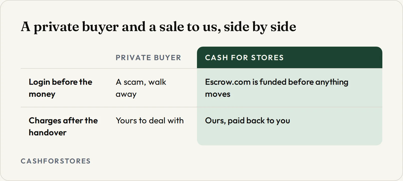 A private buyer and a sale to us, side by side. Login before the money: Private buyer A scam, walk away, Cash For Stores Escrow.com is funded before anything moves; Charges after the handover: Private buyer Yours to deal with, Cash For Stores Ours, paid back to you