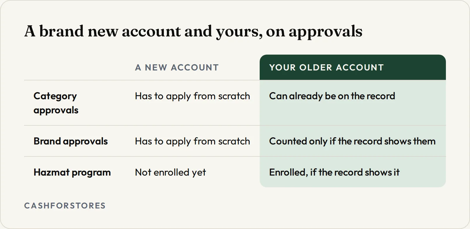 A brand new account and yours, on approvals. Category approvals: A new account Has to apply from scratch, Your older account Can already be on the record; Brand approvals: A new account Has to apply from scratch, Your older account Counted only if the record shows them; Hazmat program: A new account Not enrolled yet, Your older account Enrolled, if the record shows it