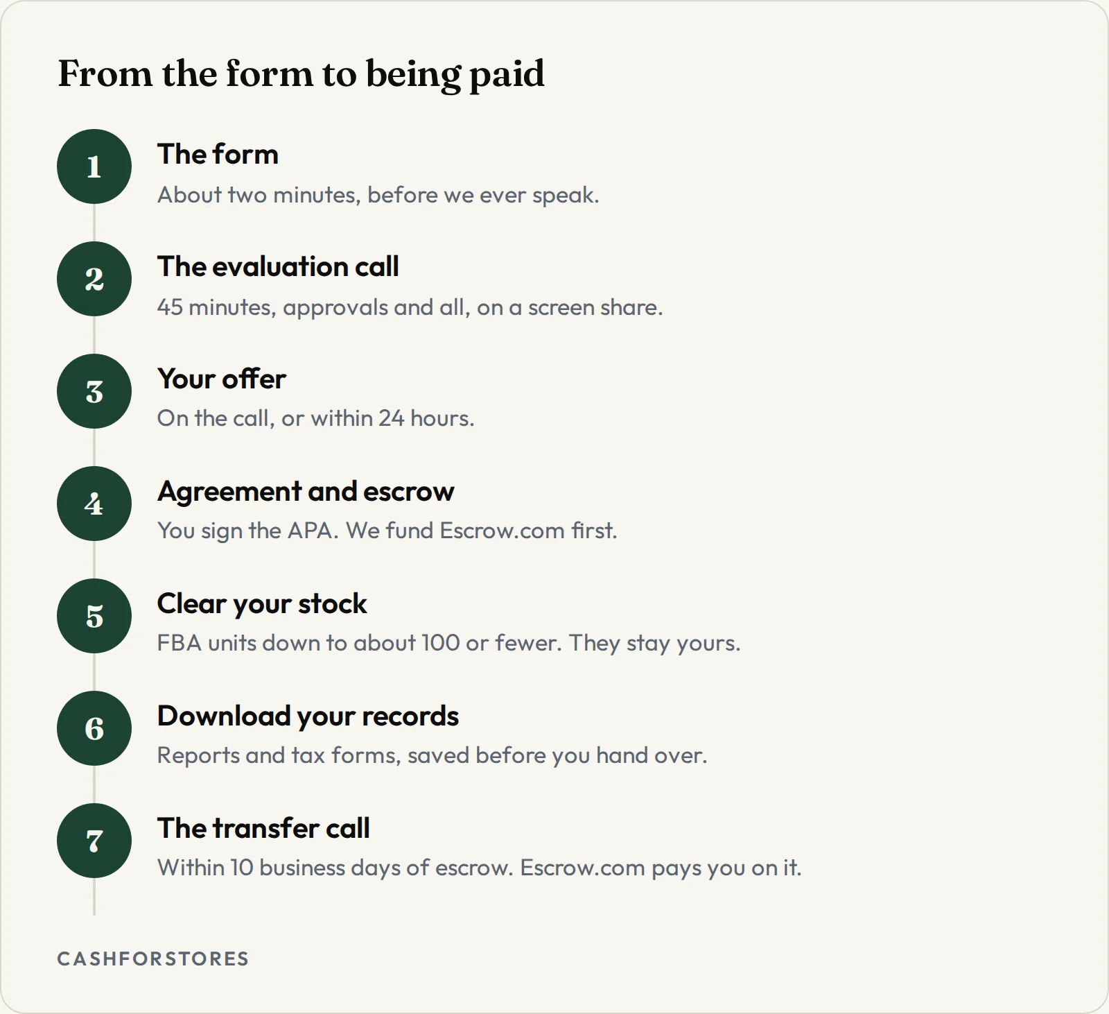 From the form to being paid. The form - About two minutes, before we ever speak.; The evaluation call - 45 minutes, approvals and all, on a screen share.; Your offer - On the call, or within 24 hours.; Agreement and escrow - You sign the APA. We fund Escrow.com first.; Clear your stock - FBA units down to about 100 or fewer. They stay yours.; Download your records - Reports and tax forms, saved before you hand over.; The transfer call - Within 10 business days of escrow. Escrow.com pays you on it.