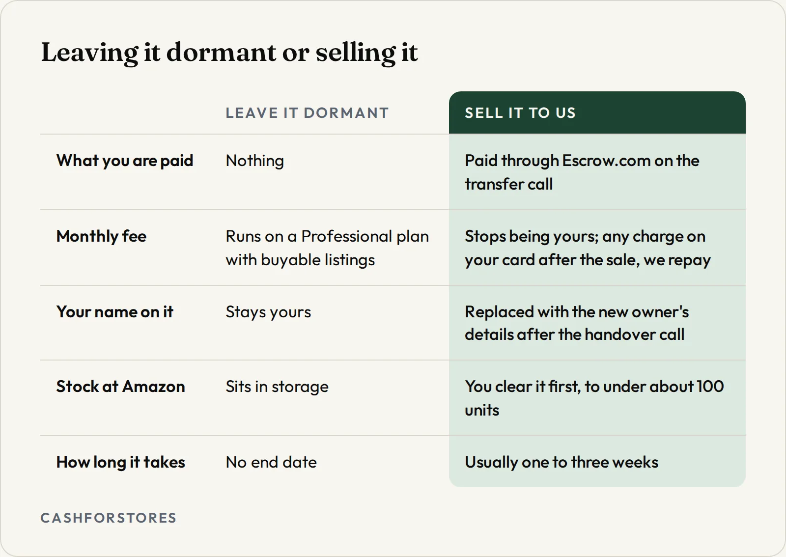 Leaving it dormant or selling it. What you are paid: Leave it dormant Nothing, Sell it to us Paid through Escrow.com on the transfer call; Monthly fee: Leave it dormant Runs on a Professional plan with buyable listings, Sell it to us Stops being yours; any charge on your card after the sale, we repay; Your name on it: Leave it dormant Stays yours, Sell it to us Replaced with the new owner's details after the handover call; Stock at Amazon: Leave it dormant Sits in storage, Sell it to us You clear it first, to under about 100 units; How long it takes: Leave it dormant No end date, Sell it to us Usually one to three weeks