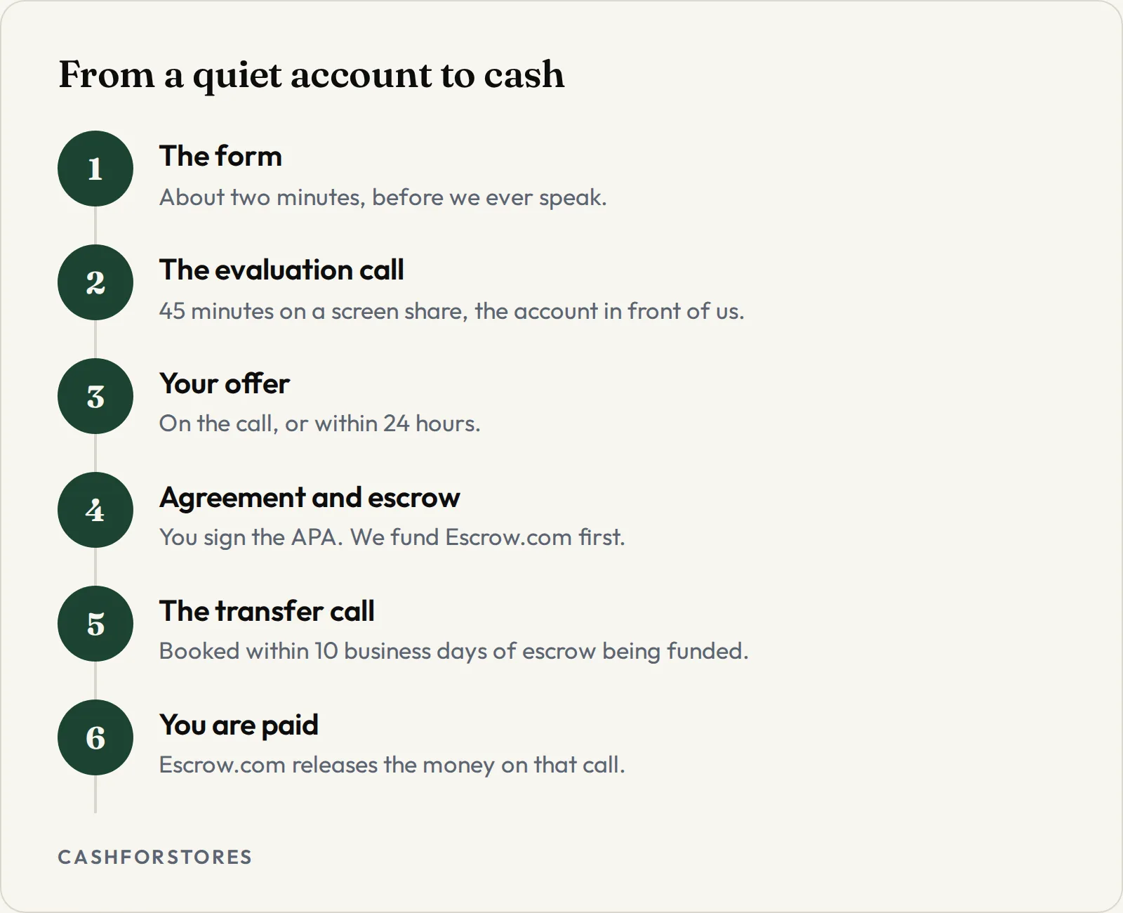 From a quiet account to cash. The form - About two minutes, before we ever speak.; The evaluation call - 45 minutes on a screen share, the account in front of us.; Your offer - On the call, or within 24 hours.; Agreement and escrow - You sign the APA. We fund Escrow.com first.; The transfer call - Booked within 10 business days of escrow being funded.; You are paid - Escrow.com releases the money on that call.