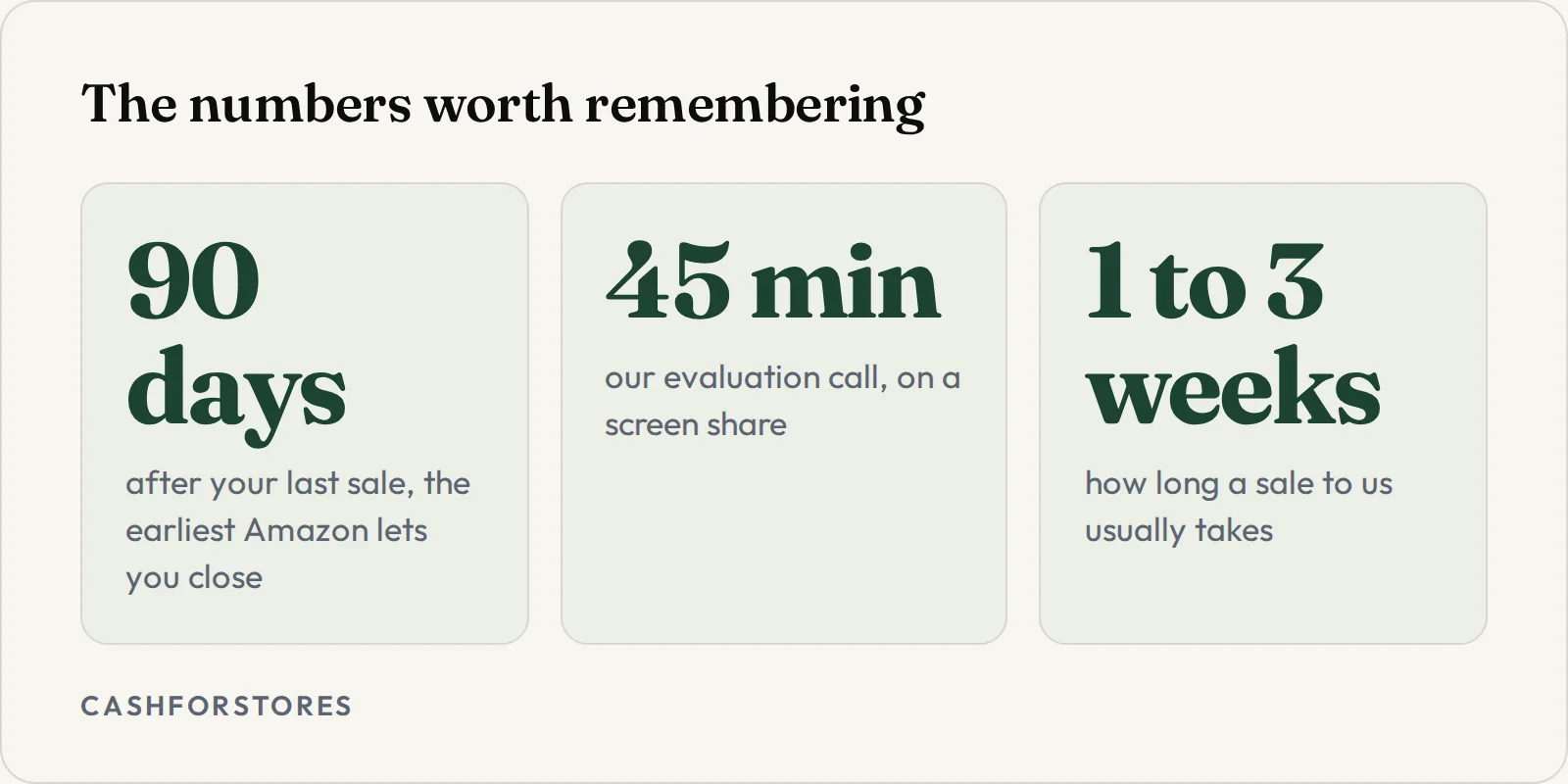 The numbers worth remembering. 90 days - after your last sale, the earliest Amazon lets you close; 45 min - our evaluation call, on a screen share; 1 to 3 weeks - how long a sale to us usually takes