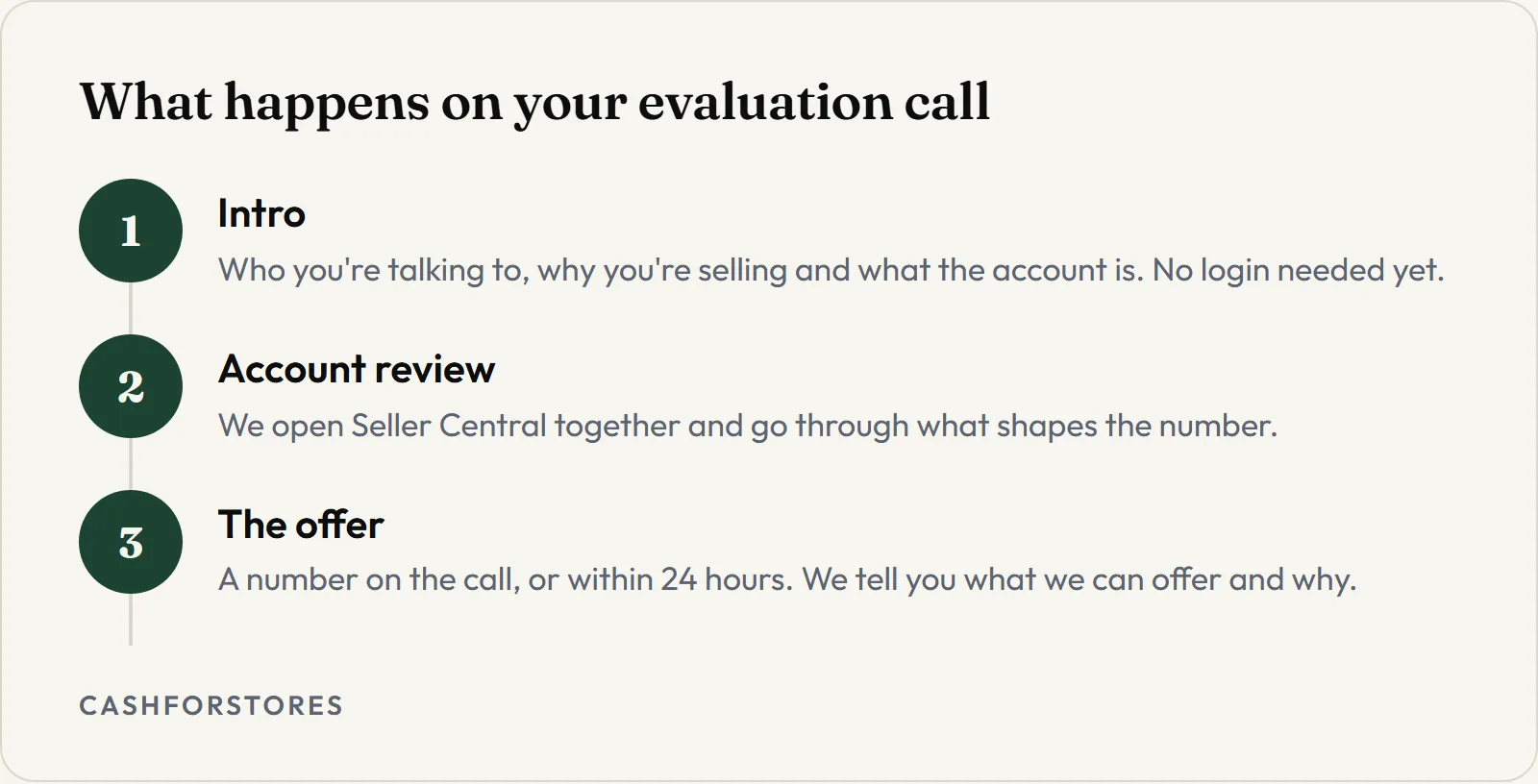 What happens on your evaluation call. Intro - Who you're talking to, why you're selling and what the account is. No login needed yet.; Account review - We open Seller Central together and go through what shapes the number.; The offer - A number on the call, or within 24 hours. We tell you what we can offer and why.