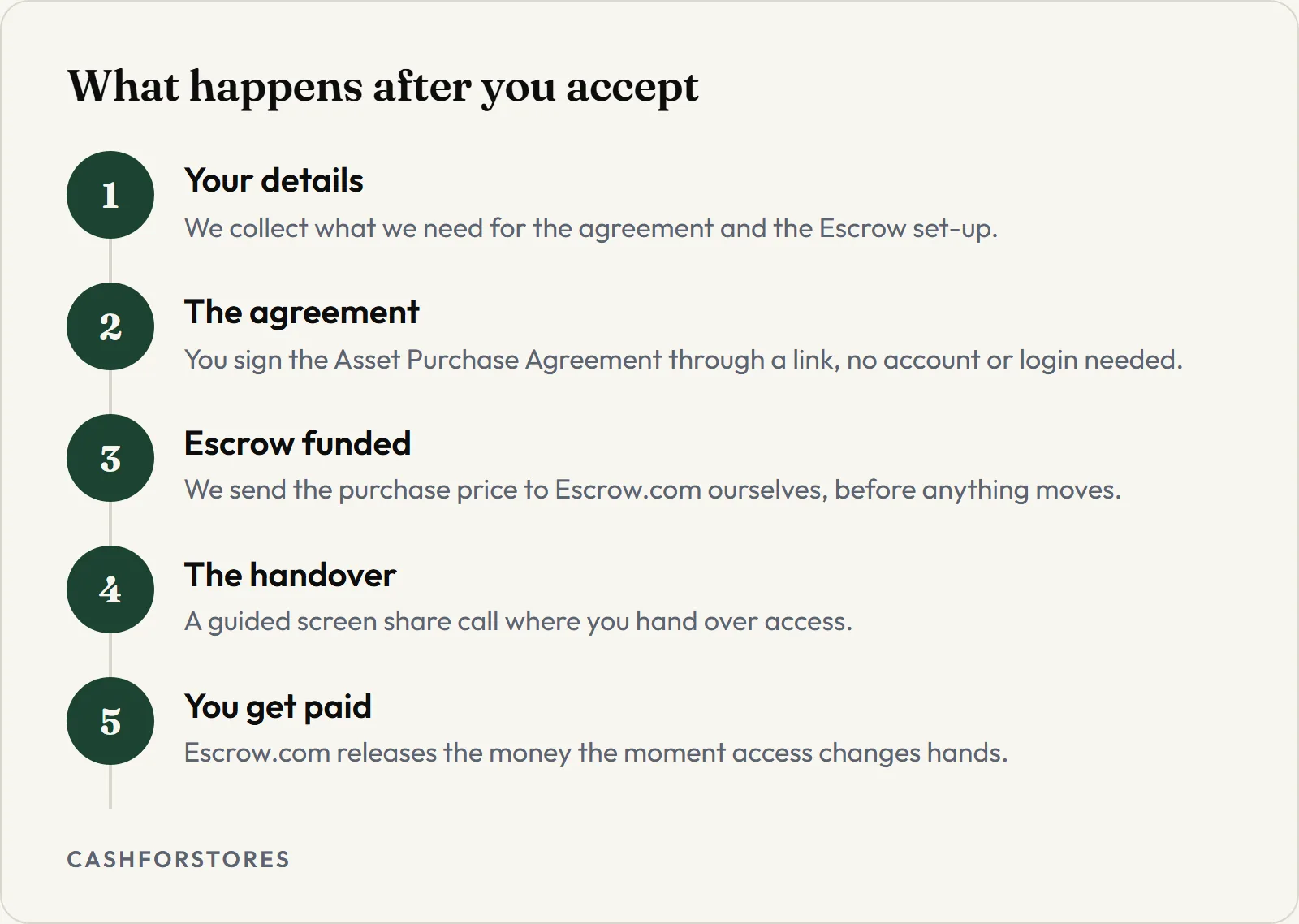 What happens after you accept. Your details - We collect what we need for the agreement and the Escrow set-up.; The agreement - You sign the Asset Purchase Agreement through a link, no account or login needed.; Escrow funded - We send the purchase price to Escrow.com ourselves, before anything moves.; The handover - A guided screen share call where you hand over access.; You get paid - Escrow.com releases the money the moment access changes hands.