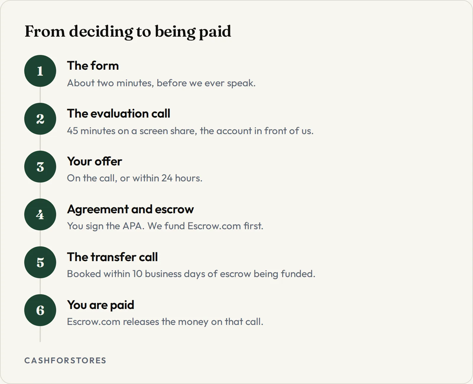 From deciding to being paid. The form - About two minutes, before we ever speak.; The evaluation call - 45 minutes on a screen share, the account in front of us.; Your offer - On the call, or within 24 hours.; Agreement and escrow - You sign the APA. We fund Escrow.com first.; The transfer call - Booked within 10 business days of escrow being funded.; You are paid - Escrow.com releases the money on that call.